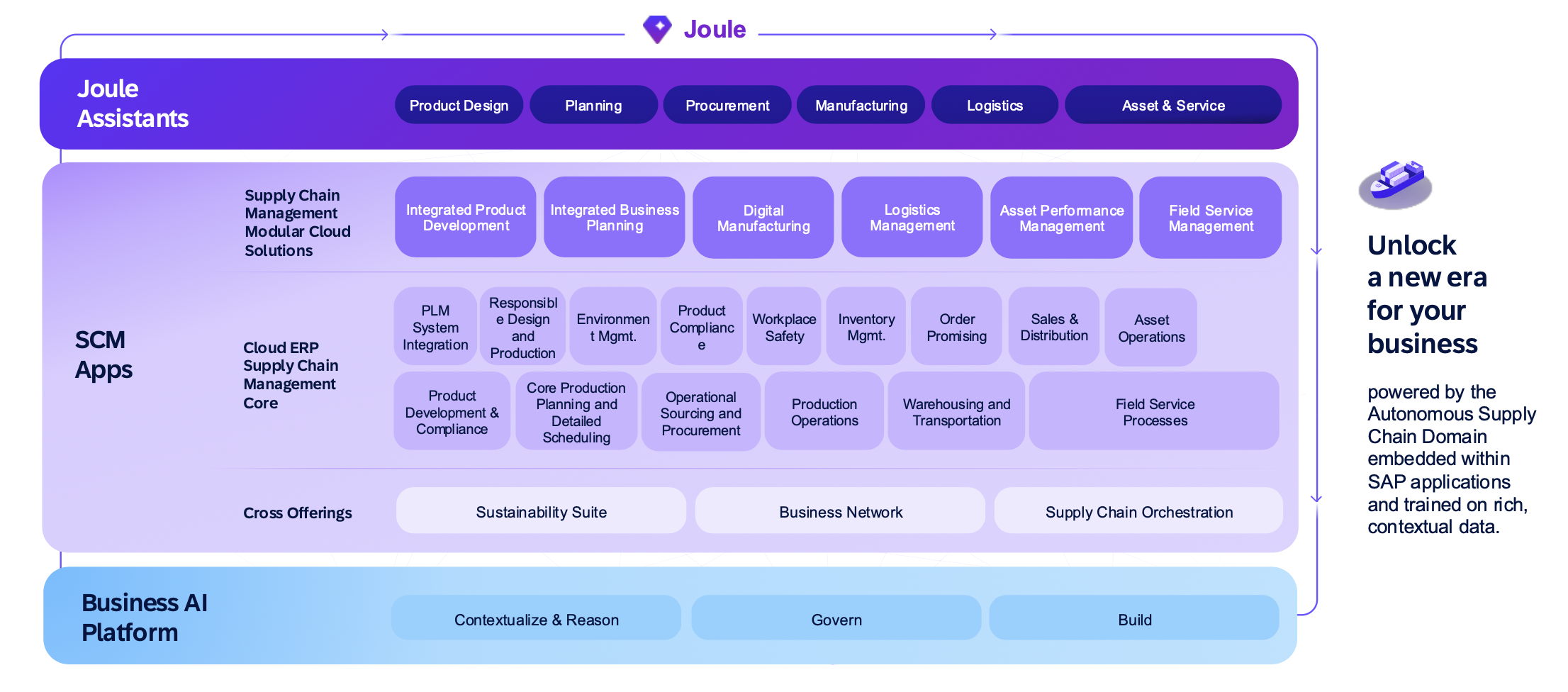 Joule assistants and Autonomous Supply Chain architecture
