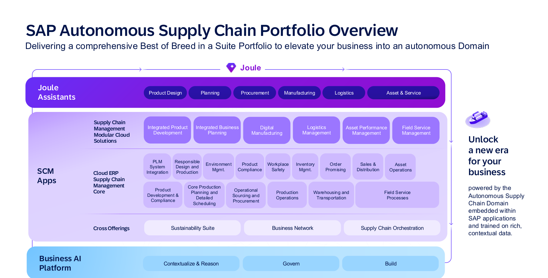 SAP Autonomous Supply Chain Portfolio Overview with Joule Assistants