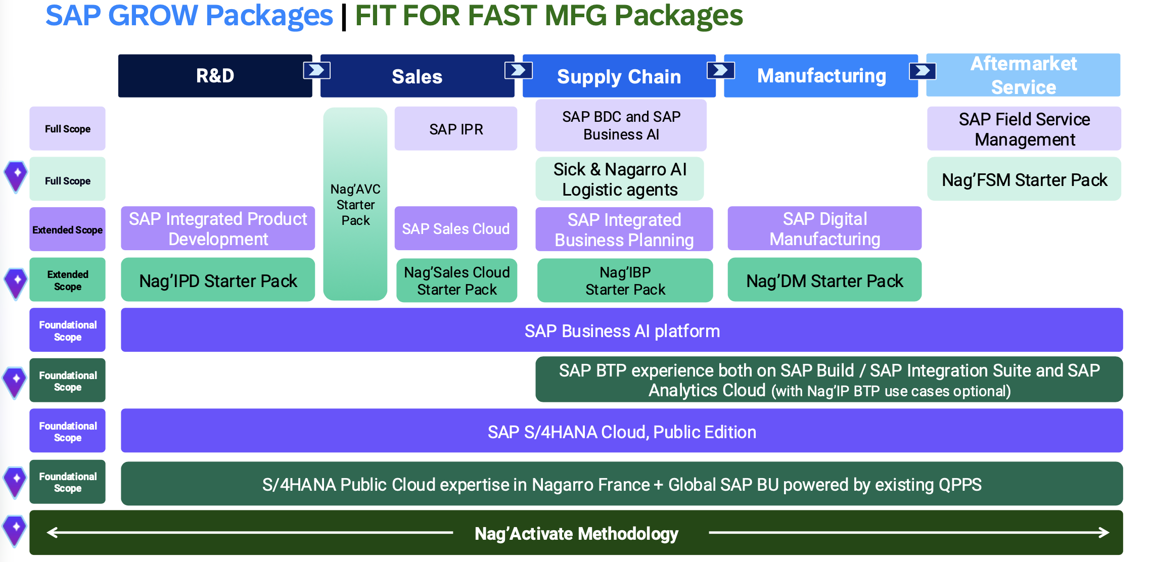 Nagarro accelerators on Fit for Fast Manufacturing