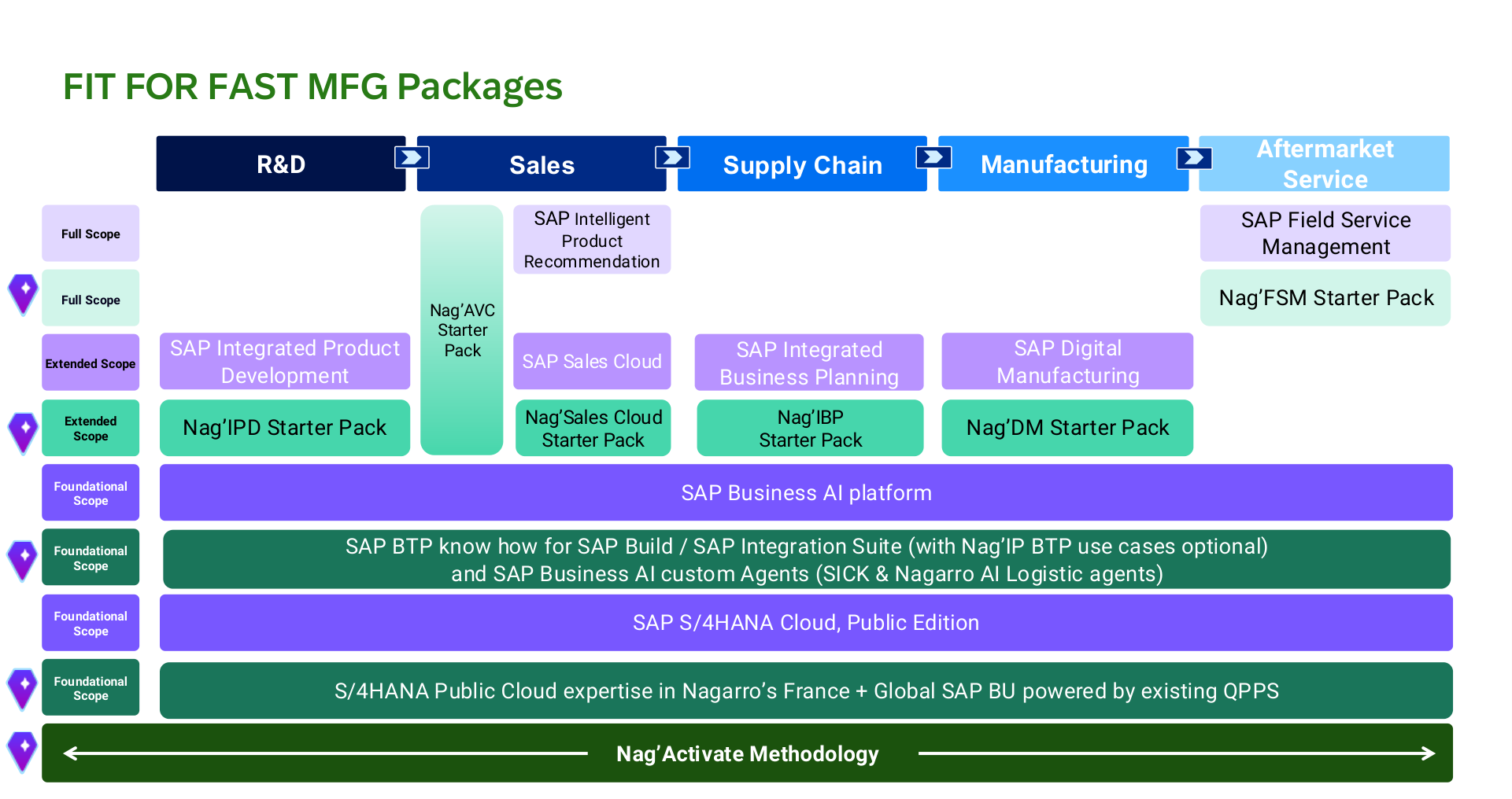 Fit for Fast MFG Packages — SAP solutions and Nagarro Starter Packs