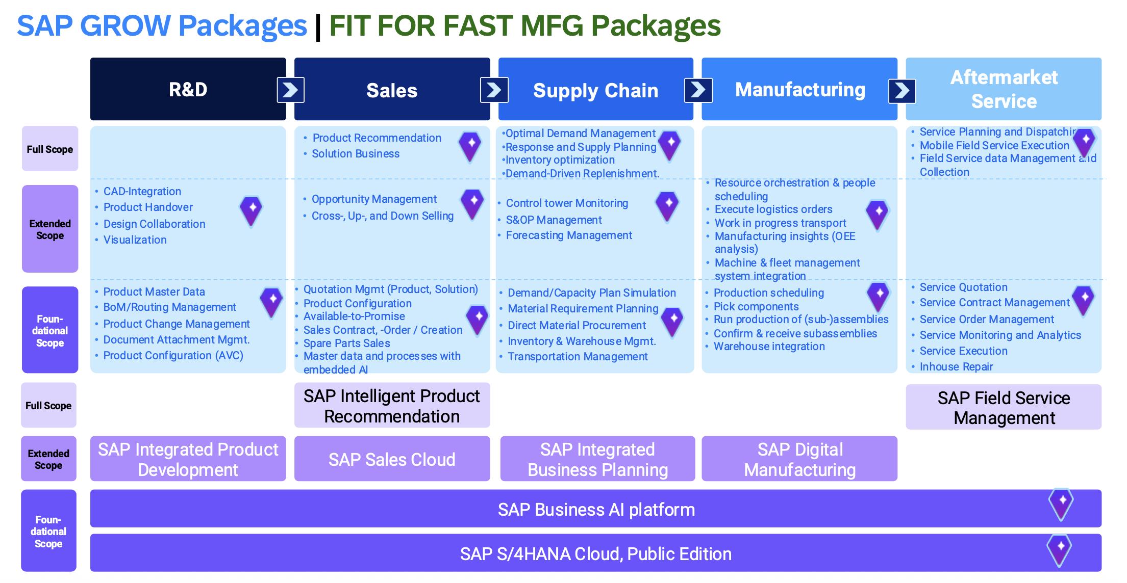 Fit for Fast Manufacturing scope matrix